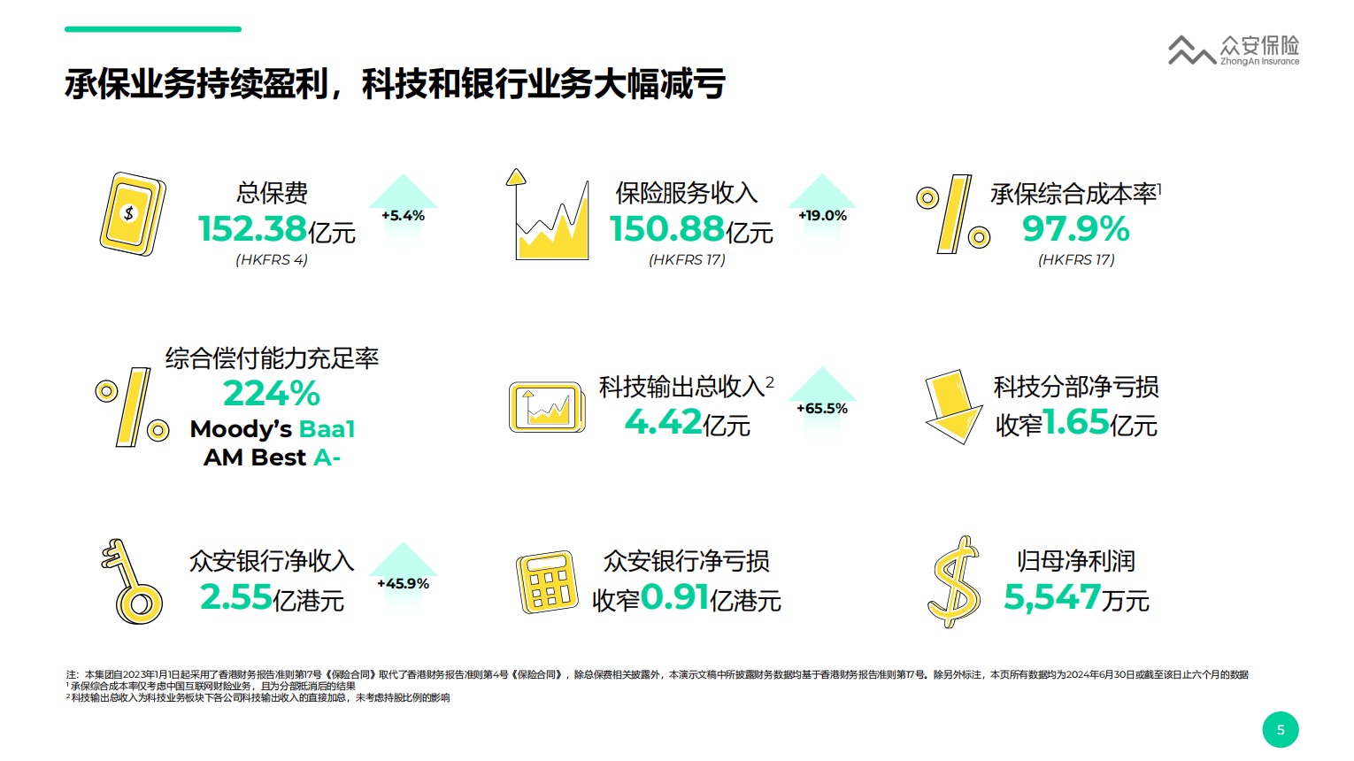 众安在线上半年业绩承压，高管回应市场关切！互联网保险正告别粗放式发展