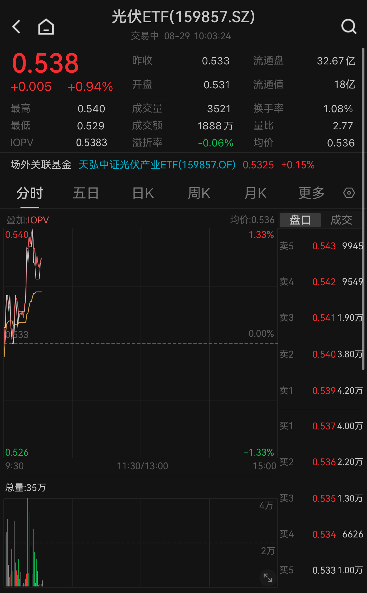 两大光伏巨头宣布提价！光伏ETF（159857）逆势上涨0.94%，重仓股阳光电源涨超3%