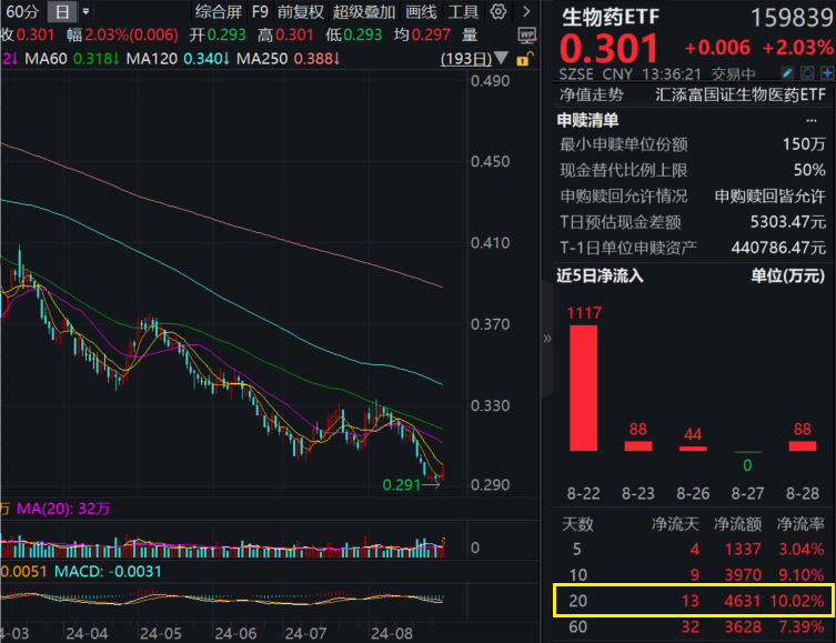 重磅利好来袭，CXO强势反弹，泰格医药涨超5%，生物药ETF（159839）涨超2%，医药ETF（512010）涨超1%！医药板块后市火线解读