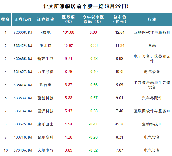北证50涨0.44%，60只个股涨幅超1%，N成电上市首日涨101%
