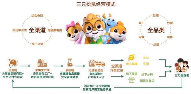 轻舟已过万重山:三年转型终成正果,三只松鼠有望重回百亿