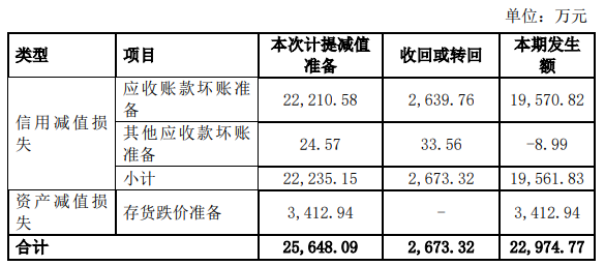 迈为股份：2.56亿减值“吞噬”利润，新业务尚未扛起大旗，市值三月内蒸发182亿