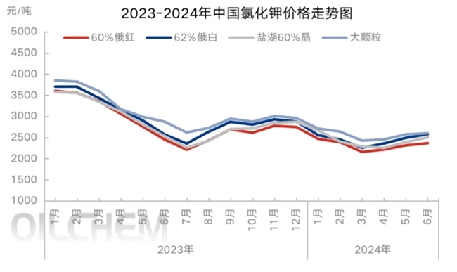 亚钾国际半年报业绩承压，单吨成本有望下探
