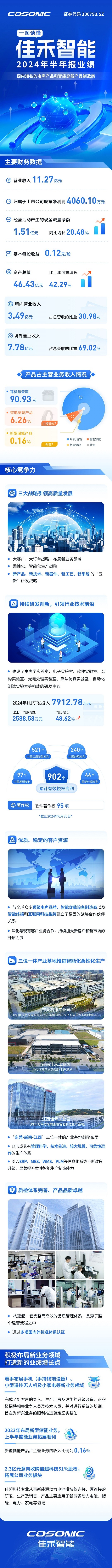 一图读懂佳禾智能2024年半年报业绩