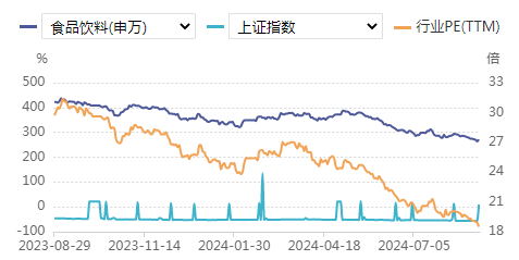食品饮料周报：中报业绩分化，关注旺季渠道表现