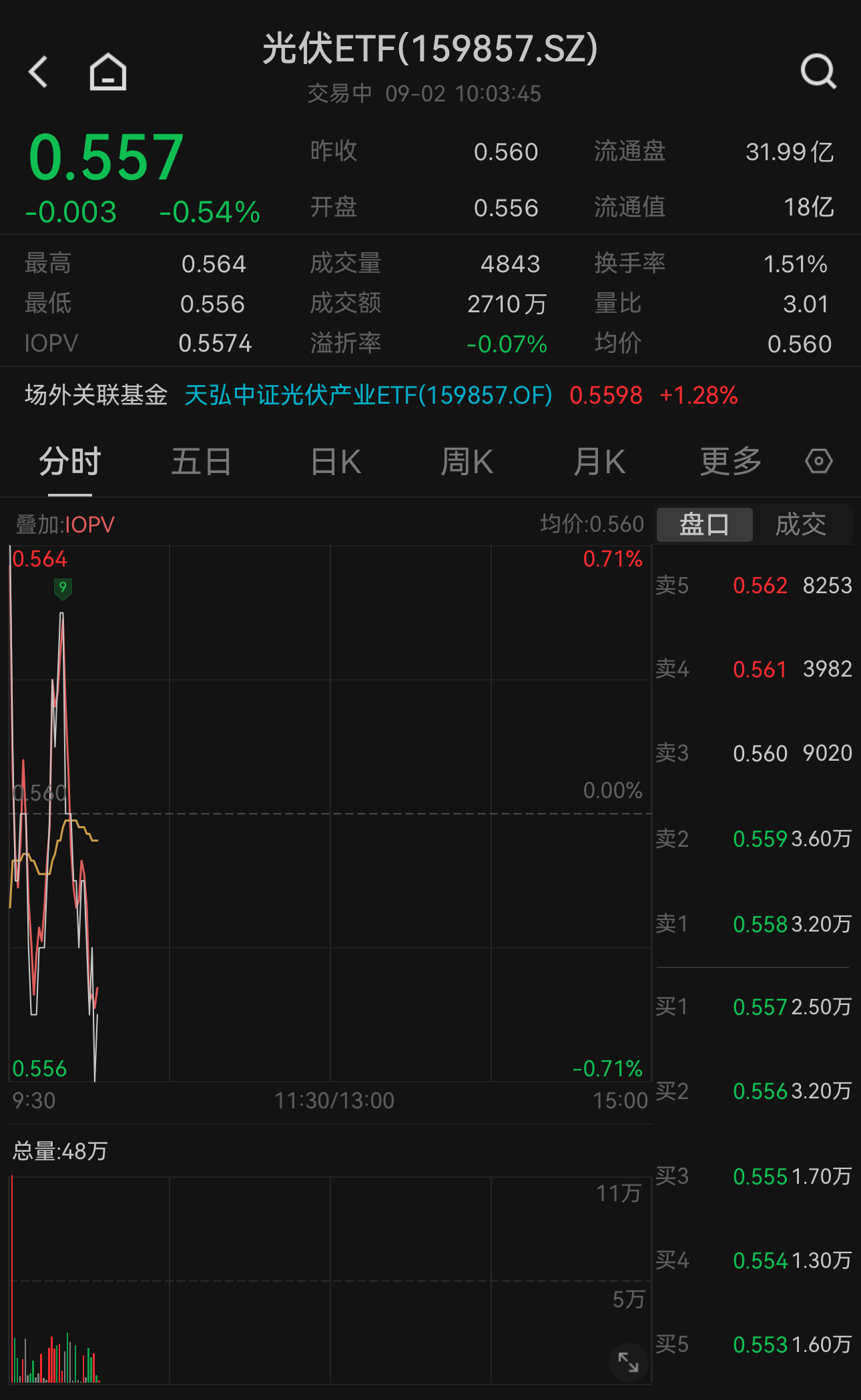 光伏ETF（159857）早盘一度涨至0.71%，权重股正泰电器中报营收、净利双增，盘中涨超5%