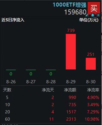 1000ETF增强(159680)获资金连续增仓！机构：资金偏好逐渐切换向中小盘股