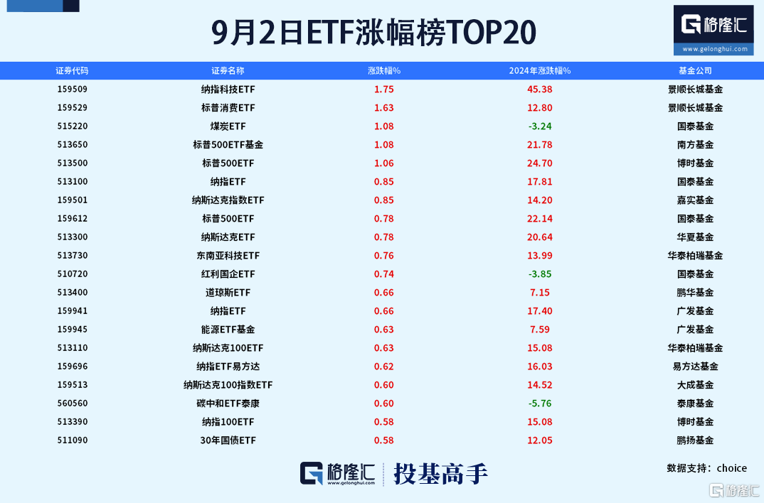 格隆汇基金日报｜但斌、杨东、董承非、周应波都在买