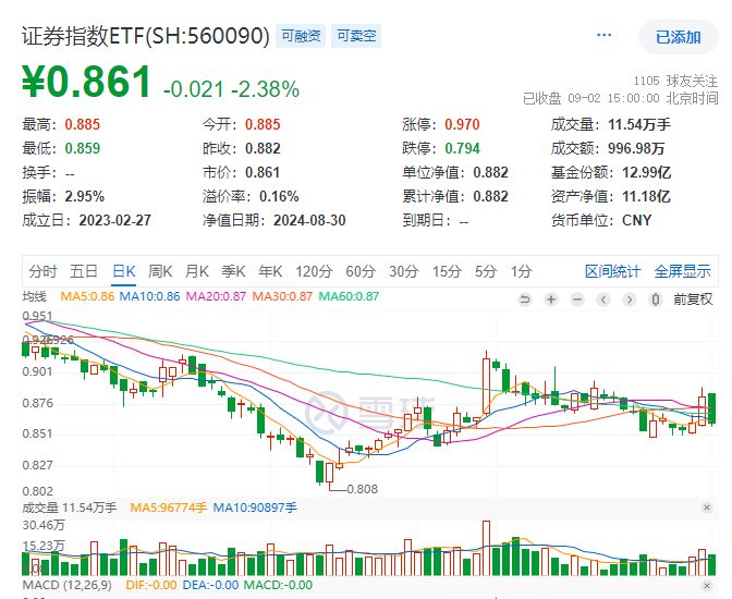 券商股中报业绩最全汇总！豪掷130亿元中期分红，证券指数ETF（560090）低开低走大跌2.38%反包上周五阳线，低位布局好时机？