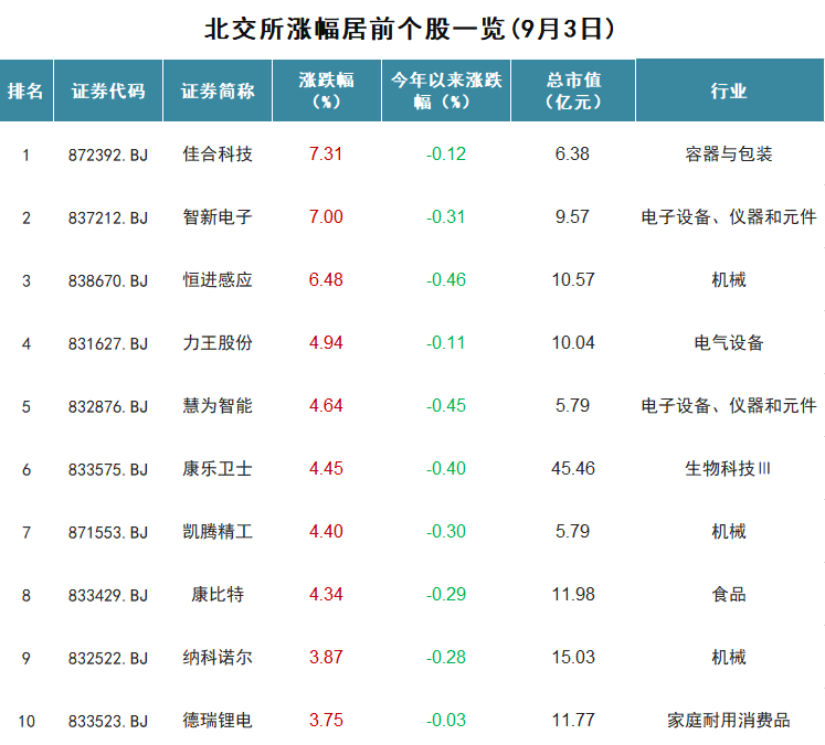 北证50缩量收涨0.76%，北交所142股上涨、48股涨超1%，佳合科技、智新电子涨幅居前