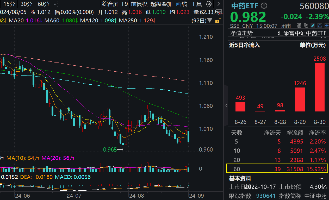 同仁堂主业稳增分红升，中药ETF（560080）基金份额创新高！泸州老窖、古井贡酒营收净利双增，消费ETF（159928）连续2日吸金超7200万元