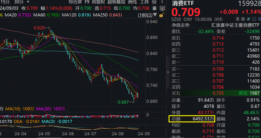 消费医药板块反弹！消费ETF(159928)冲高，中金点评二季度白酒业绩！资金暗流涌动，中药ETF(560080)份额续创新高，什么信号？