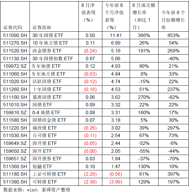 30年国债ETF再创新高，为什么？