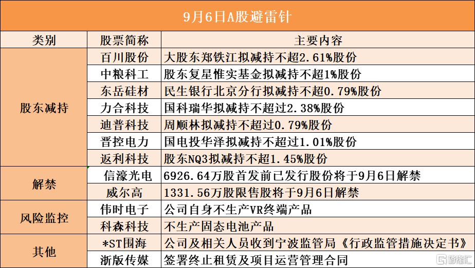 9月6日A股避雷针︱百川股份：大股东郑铁江拟减持不超2.61%股份