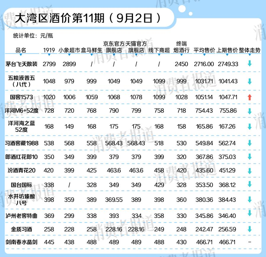 大湾区酒价第11期|临近中秋市场氛围渐浓，茅台等多款酒价格却下跌