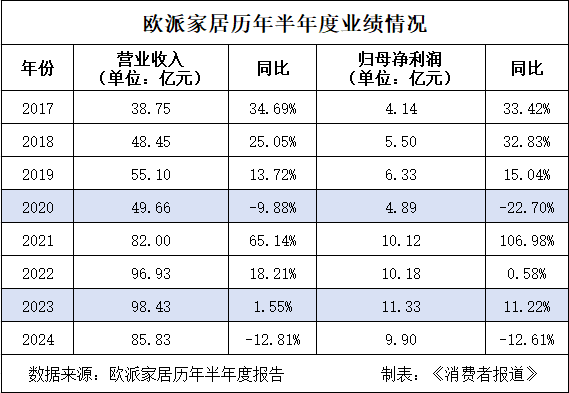 深陷转型阵痛，欧派家居上半年营收、利润双降