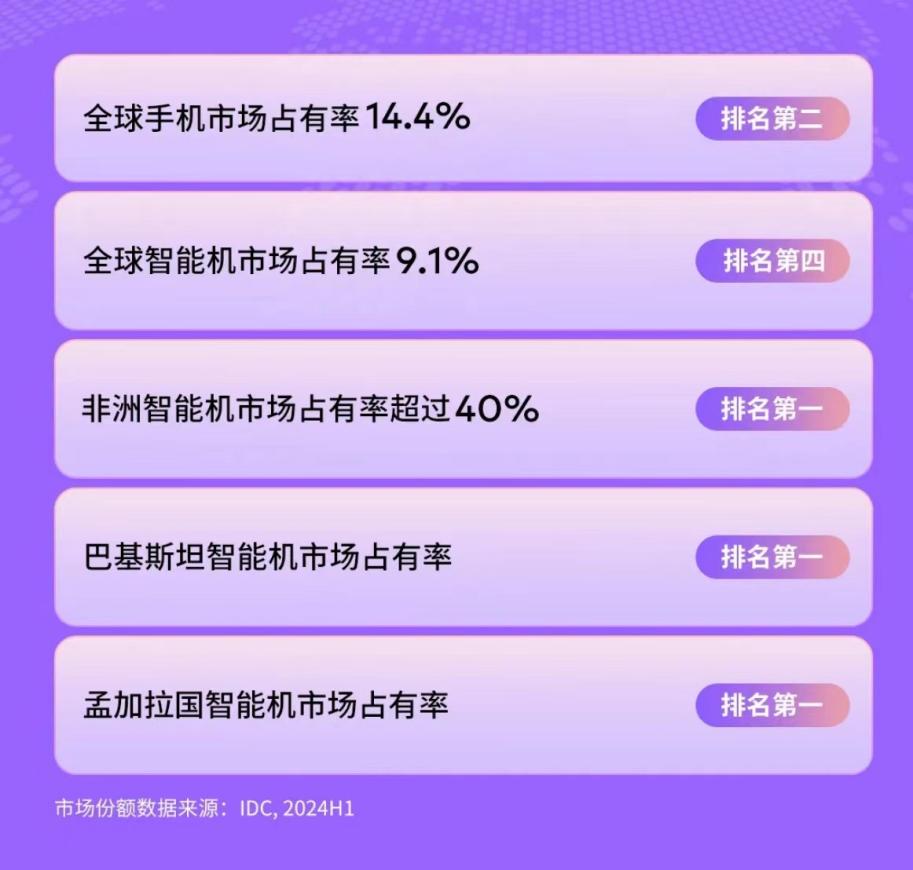 传音控股2024年半年报：净利润同比增长35.7%，科技引领全球影像技术创新