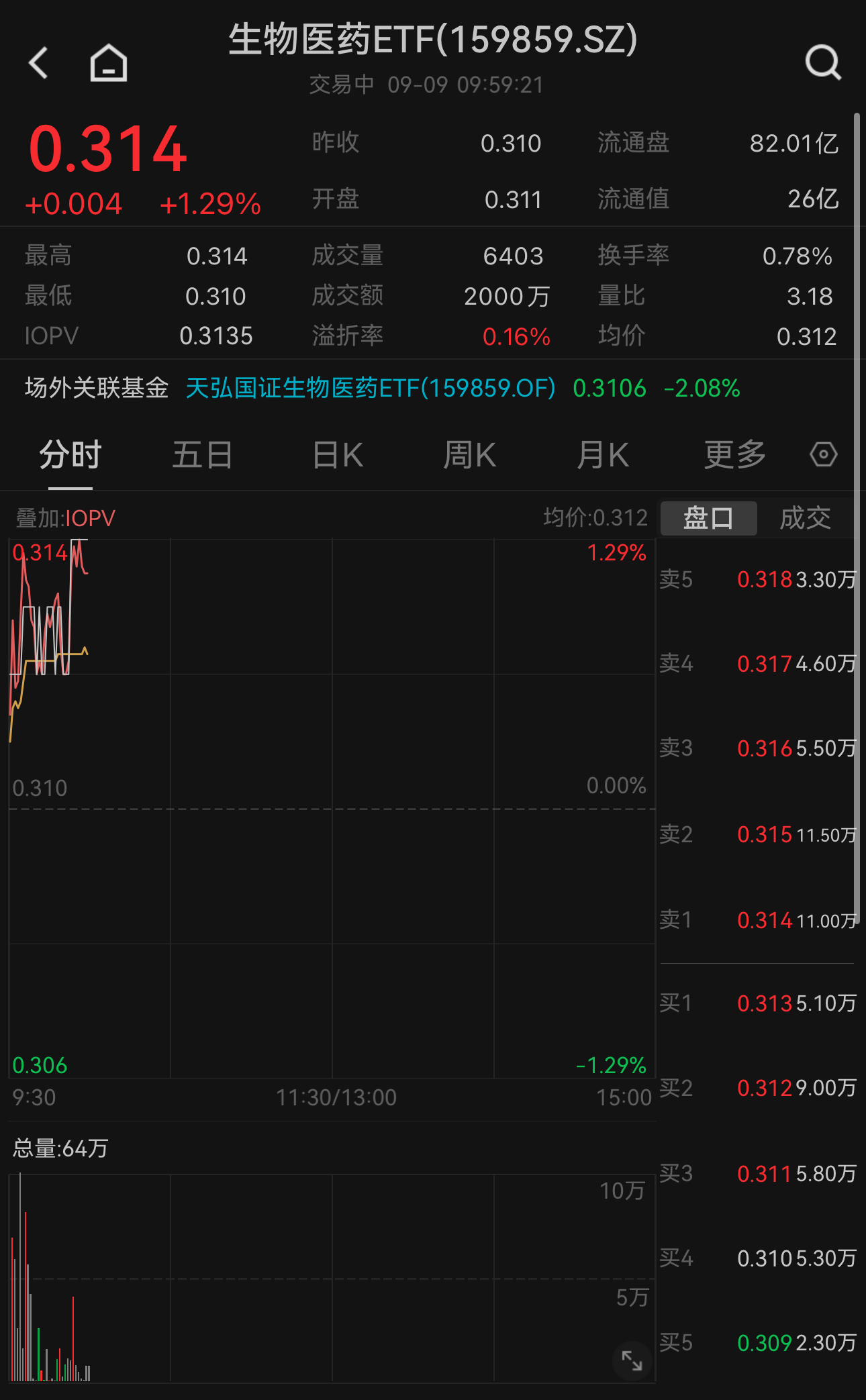 康方生物发布全球首创药！生物医药ETF（159859）开盘走高涨1.29%，权重股药明康德涨超3%