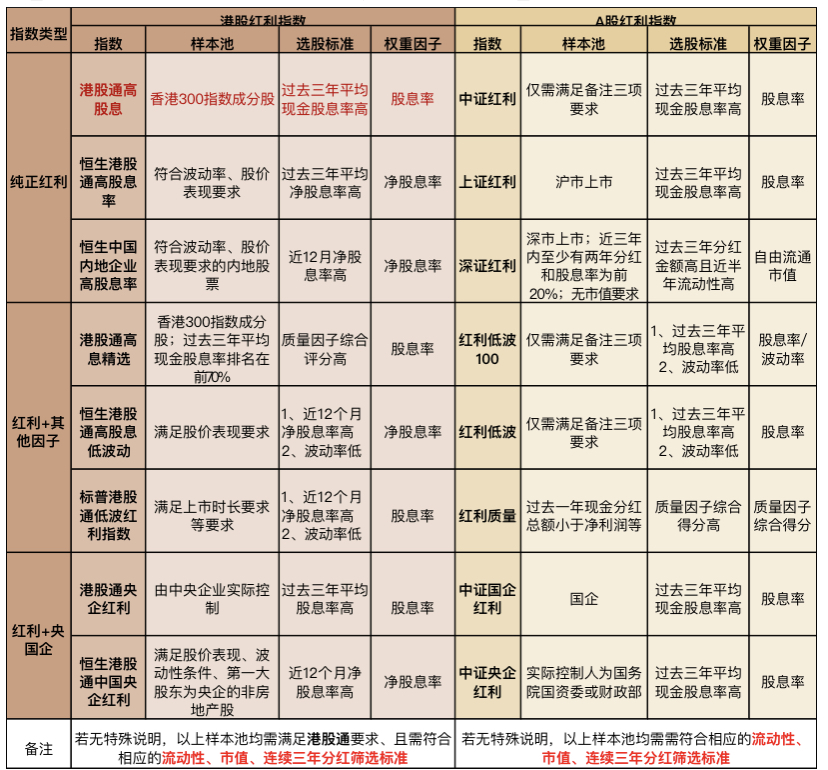 深度好文 | 打铁还需自身硬，食“息”还得指数“红”，最全红利指数大盘点！港股通红利30ETF（513820）份额屡创新高，资金为何频频增仓？