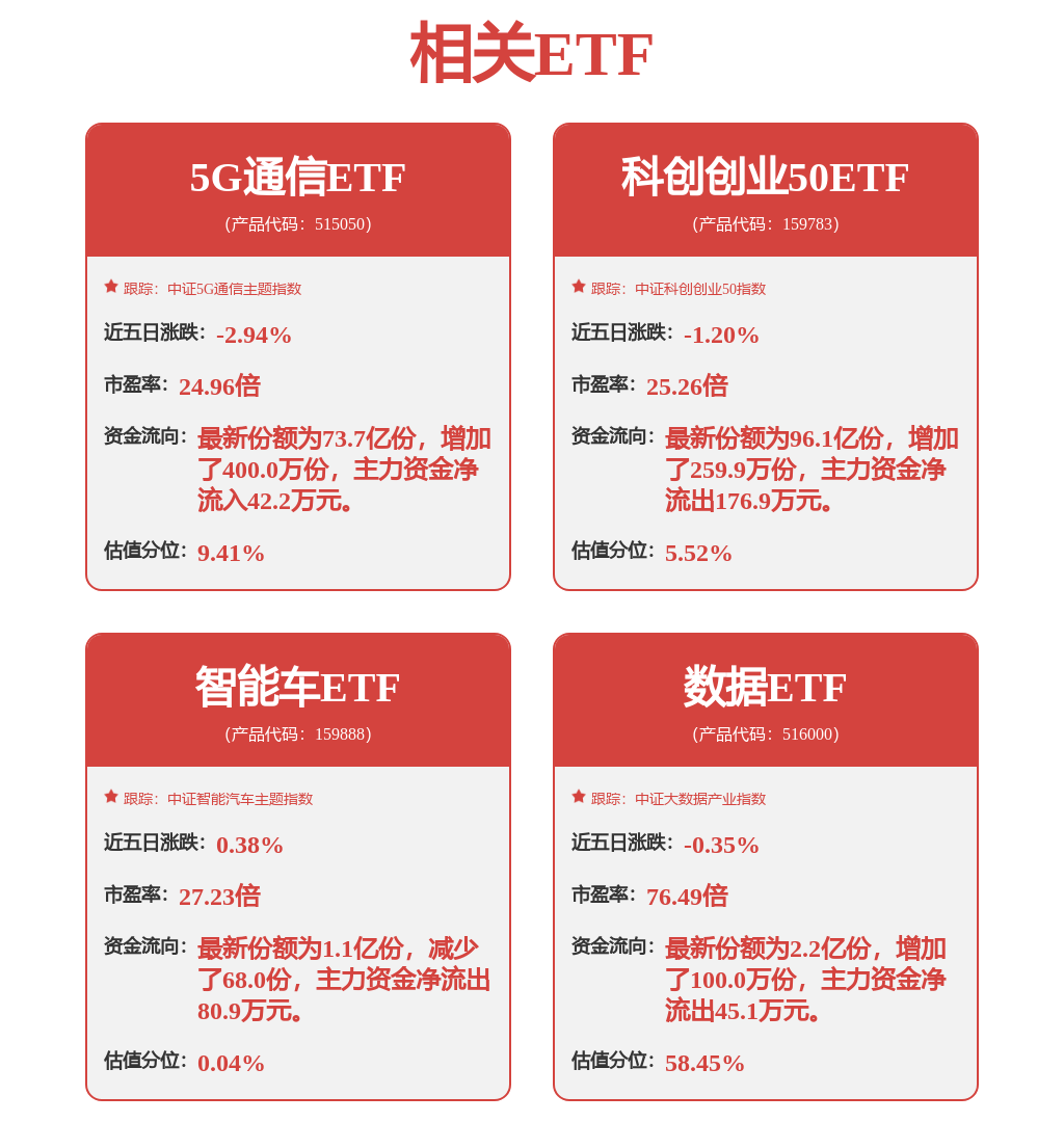 光模块异动拉升，5G通信ETF（515050）强势翻红，剑桥科技涨5%