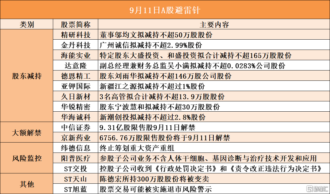 12,a股避雷针︱金丹科技股东广州诚信拟减持不超2