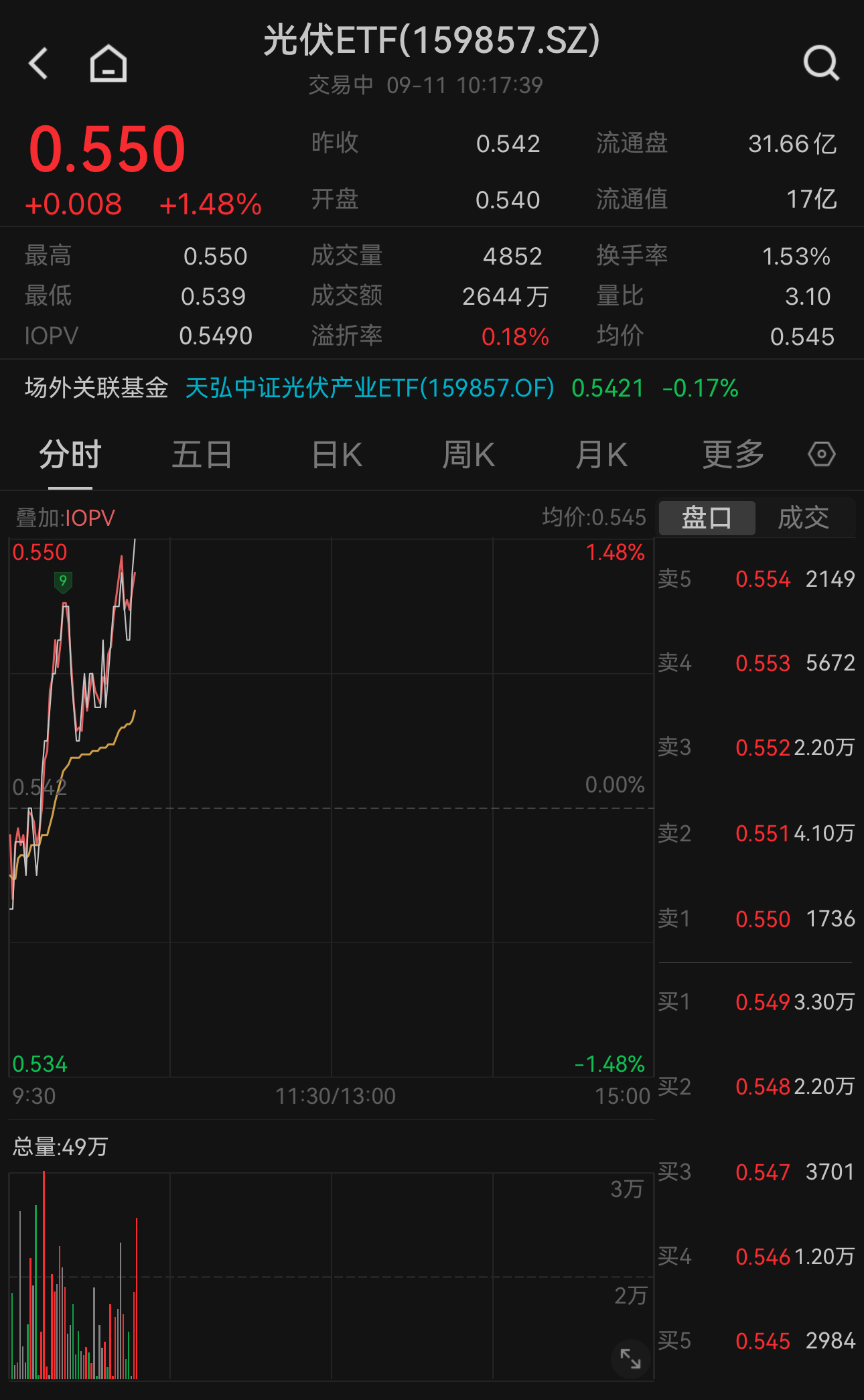 光伏概念股展开反弹！光伏ETF（159857）盘中冲高现涨1.48%，重仓股阳光电源涨超2%