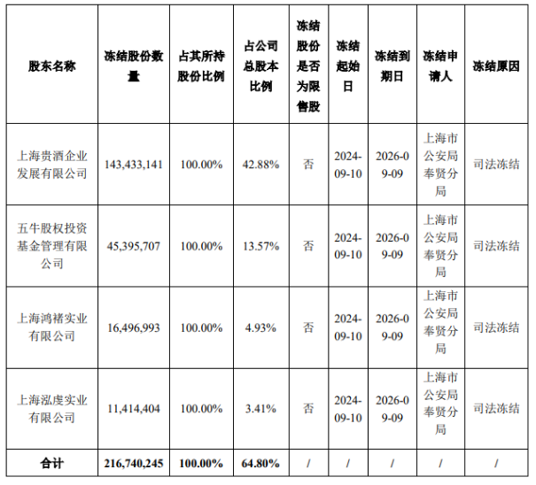 风暴眼中的上海贵酒:实控人被刑拘砸停股价,资金吃紧欲卖房“求生”