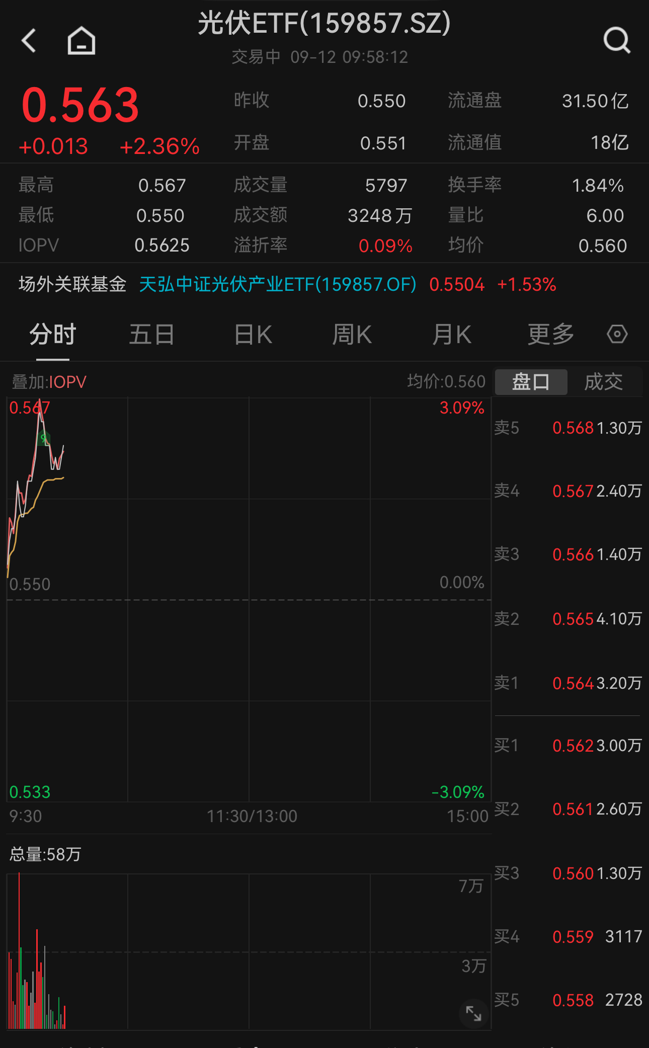 受海外市场提振，光伏概念股急升！光伏ETF（159857）早盘大涨2.36%，十大重仓股集体上涨，晶澳科技大涨6%