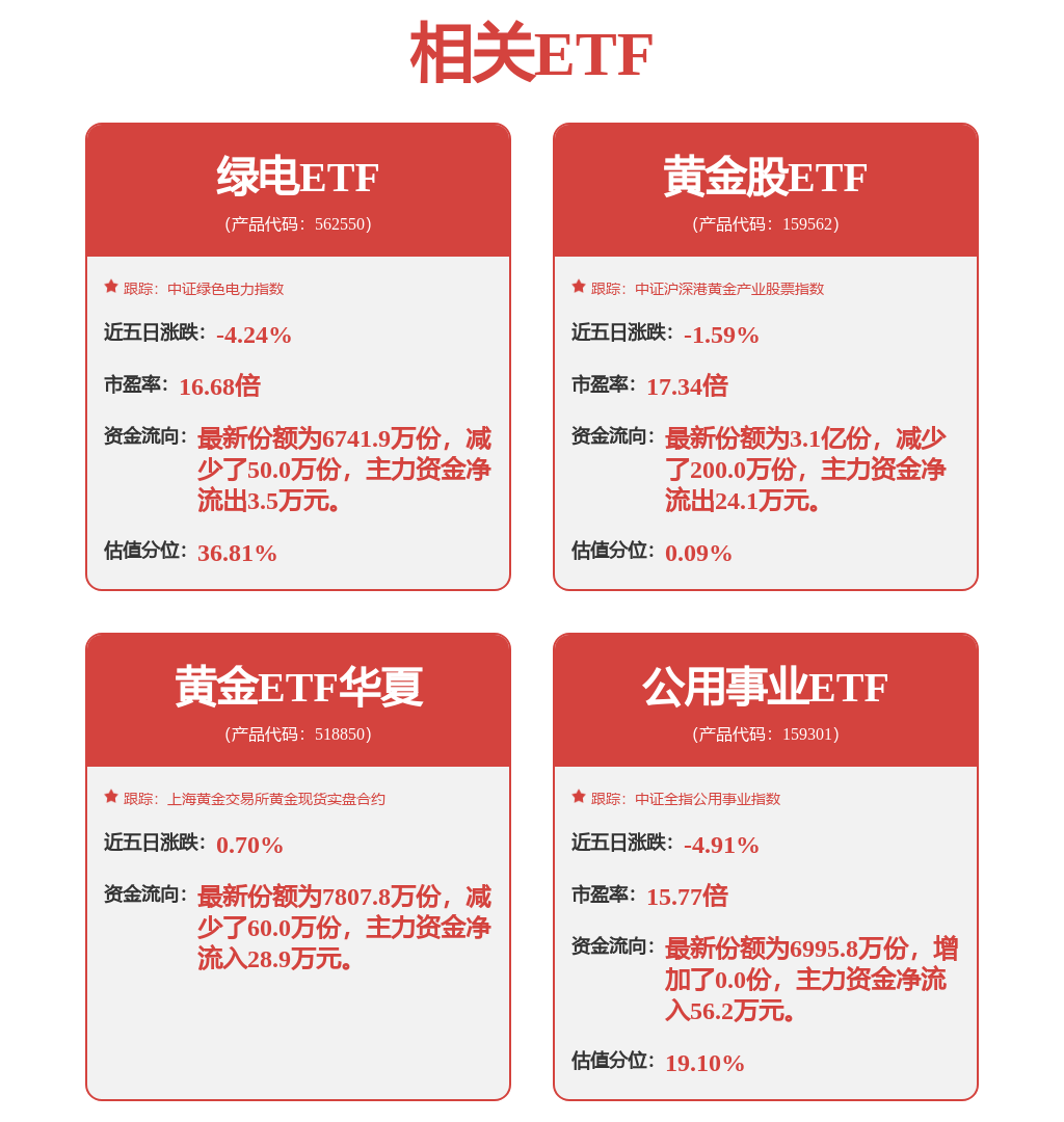 金价又双叒新高，黄金ETF（518850）年内涨幅超20%