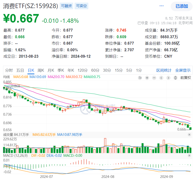 白酒龙头茅台连续遭暴击盘中跌破1300关口，续创年内新低！规模最大的消费ETF（159928）再跌1.48%创四年半新低，全天成交额超5600万元！