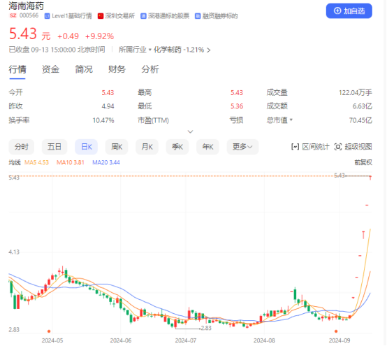 海南海药六连板的背后：政策预期推动 基本面未发生重大变化