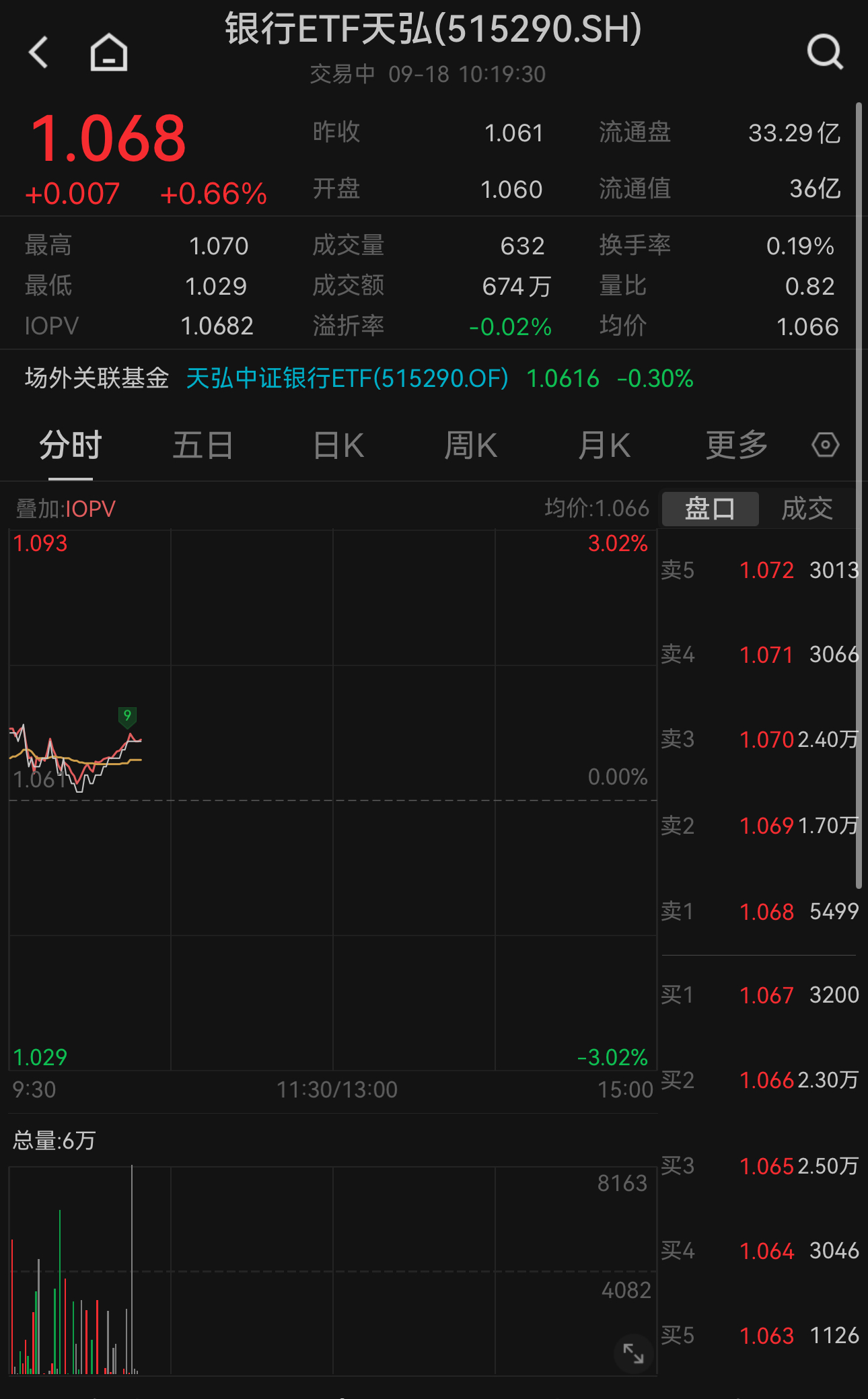 央行今日逆回购净投放超800亿！银行ETF天弘（515290）触底反弹涨0.66%，权重股中国银行、农业银行、工商银行涨超1%