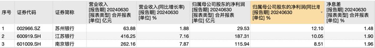 透视江苏城商行中报：利息收入整体承压，非息收入占比均30%以上