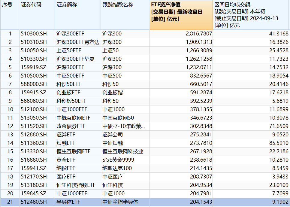 半导体ETF(512480)8月以来份额增超30亿份，跻身股票ETF前10！