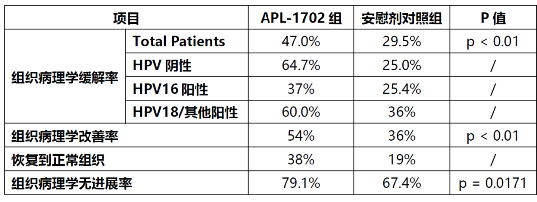 亚虹医药在2024 PDT&PD公布APL-1702降低宫颈癌前病变组织病理学分级的疗效数据