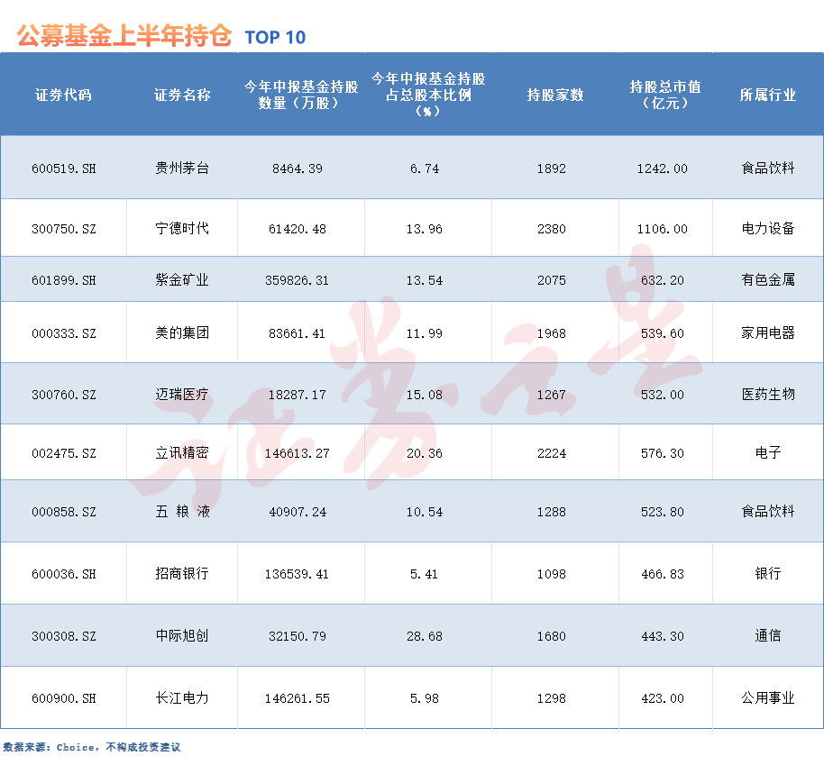 公募基金最新持仓曝光!这些个股备受青睐