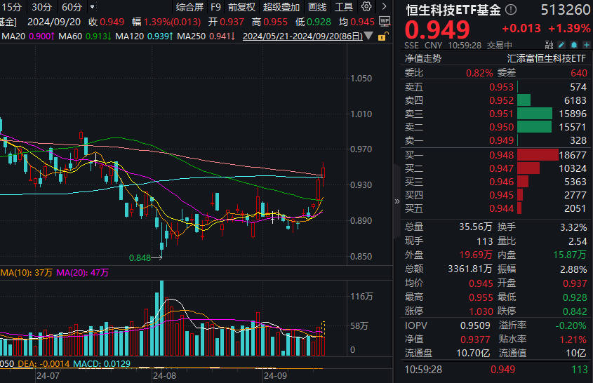 美联储大幅降息利好港股，恒生科技ETF基金（513260）昨日两连阳涨超3%，现续涨1.39%，恒生科技指数10只成分股年内回购，总金额超1210亿港元！