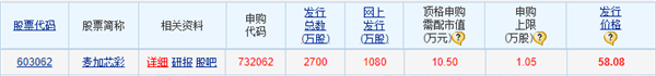 上市不到一年股价接近腰斩，麦加芯彩怎么了？