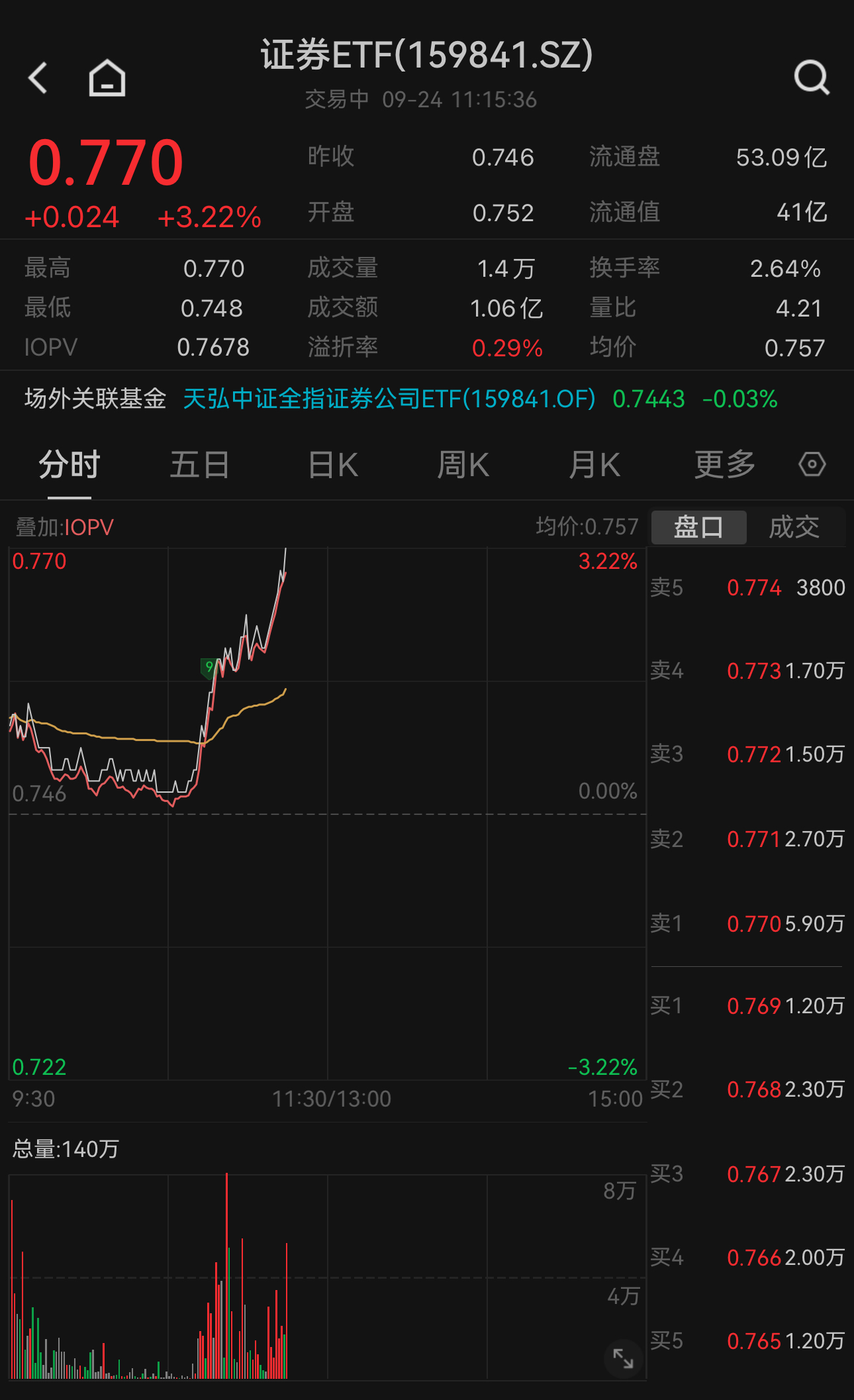 三项重磅政策提振A股！证券ETF（159841）大涨3.22%，权重股东方财富涨超5%