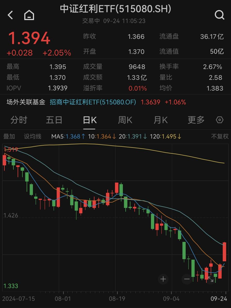 三大股指盘中拉升！三钢闽光、新钢股份涨逾6%，中证红利ETF（515080）早盘涨超2%