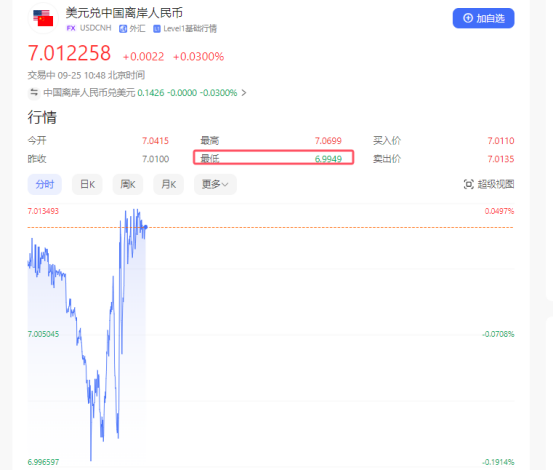 离岸人民币升破7.0整数关口 创16个月以来新高