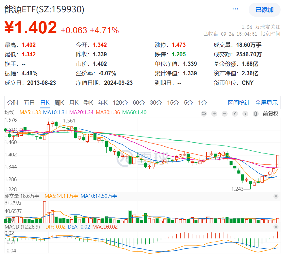 政策组合拳出击！A股市场爆量井喷，三桶油齐冲高，能源ETF（159930）大涨4.71%、油气资源ETF（159309）涨3.53%，双双喜提5连阳！