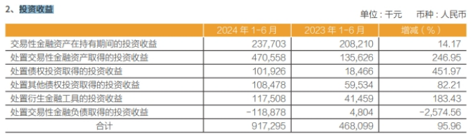 常熟银行涉“操纵国债”被查风波背后：上半年投资收益支撑业绩，不良率较年初抬头