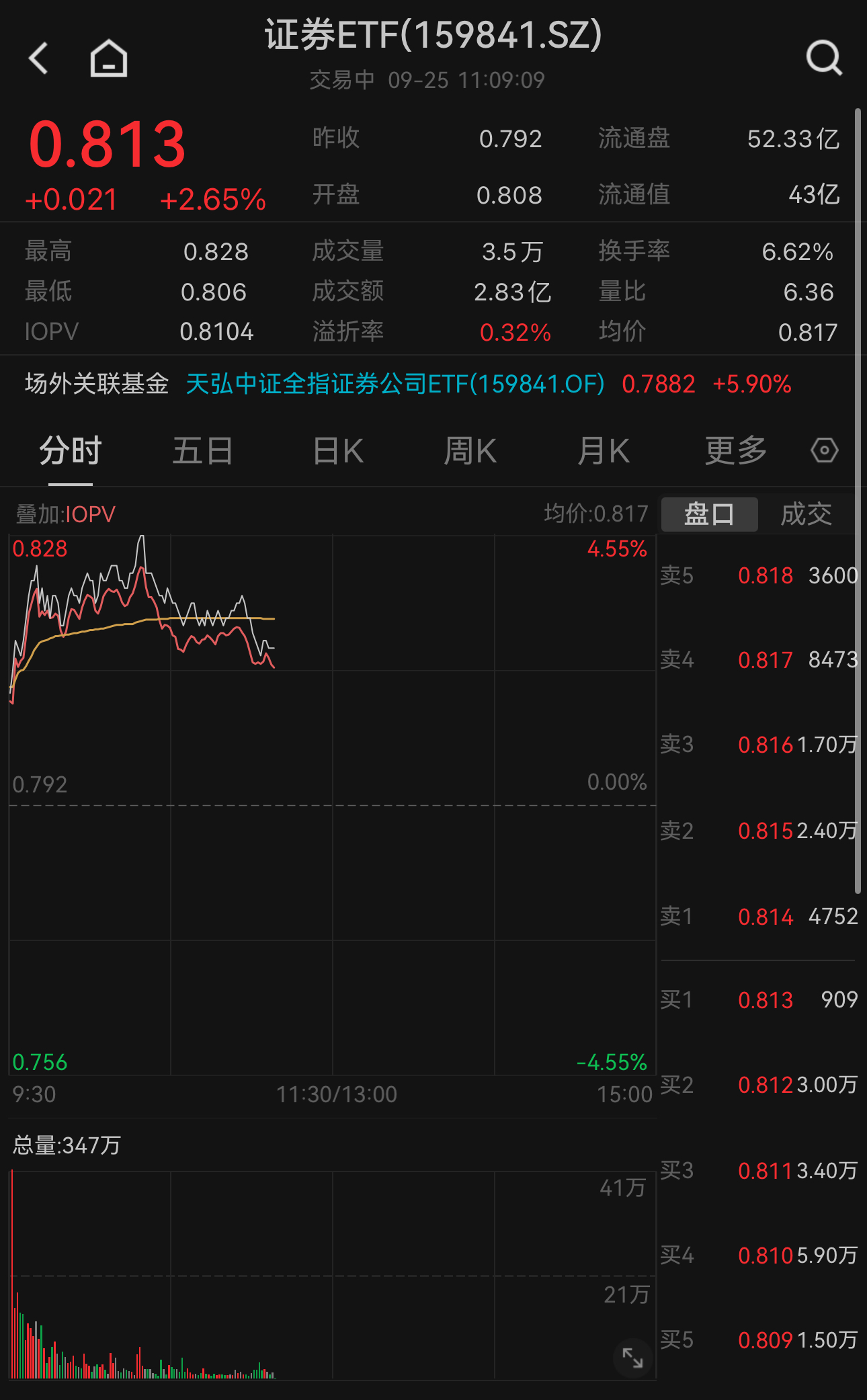 政策发力助力股市反弹！证券ETF（159841）大涨2.65%，创逾六月新高！权重股东方财富涨超4%
