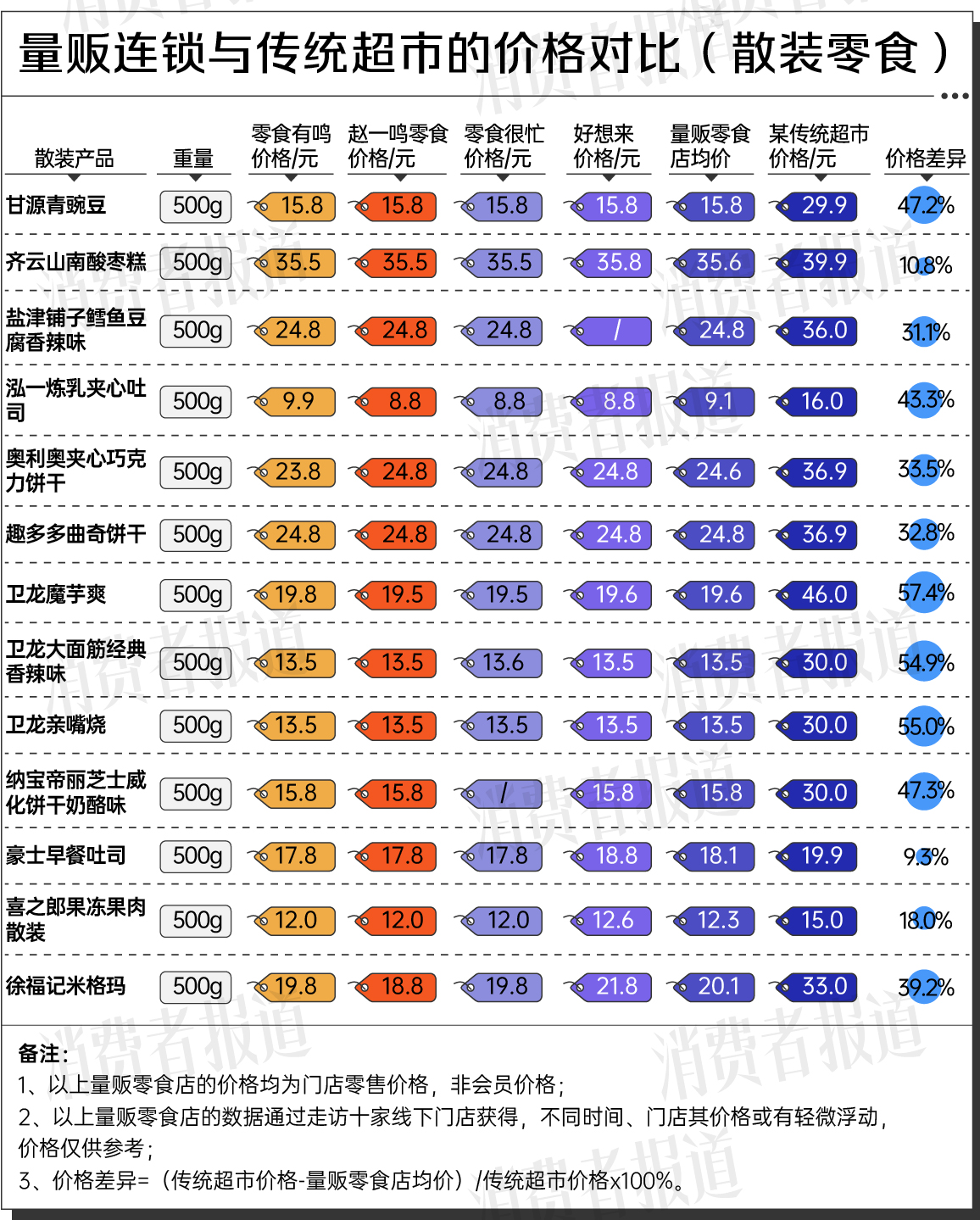 拷问量贩零食①：真低价还是假便宜？过半产品价格比线上贵