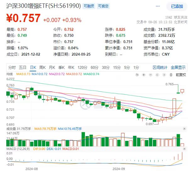 五矿资本三连板！沪深300增强ETF(561990)冲击七连涨！再获大单净流入