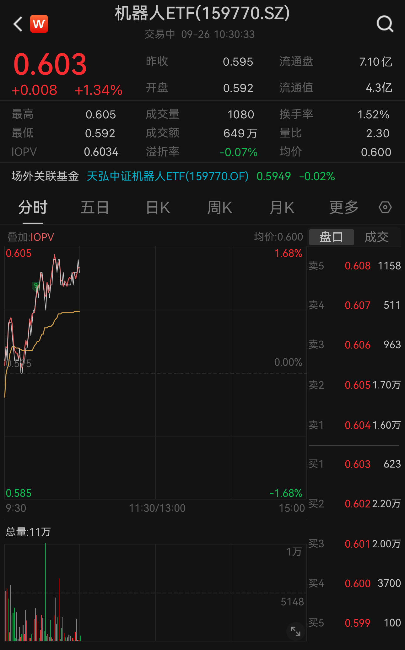 华为人形机器人现身北京展览会！机器人ETF（159770）现涨1.34%，权重股双环传动涨超3%