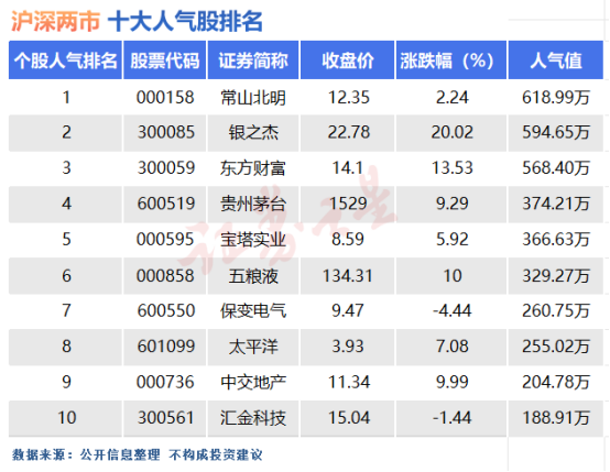 9月26日十大人气股：五粮液时隔三年再度涨停