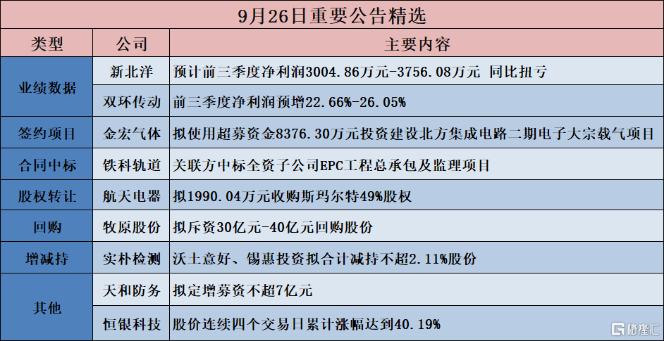 公告精选︱牧原股份：拟斥资30亿元-40亿元回购股份；双环传动：前三季度净利润预增22.66%-26.05%