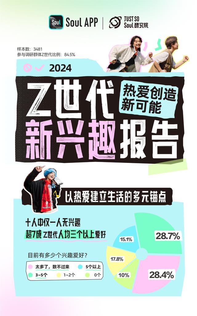Soul发布《2024 Z世代新兴趣报告》:超一成Z世代已通过爱好赚到钱